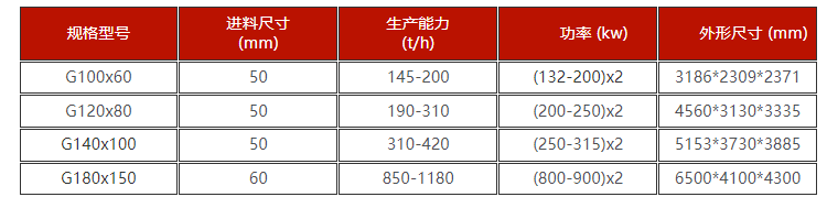 高壓高壓對輥破碎機技術參數  