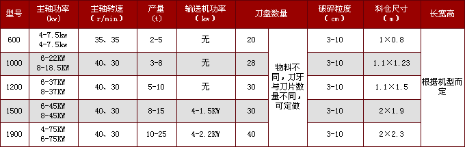雙軸撕碎機(jī)型號參數(shù)